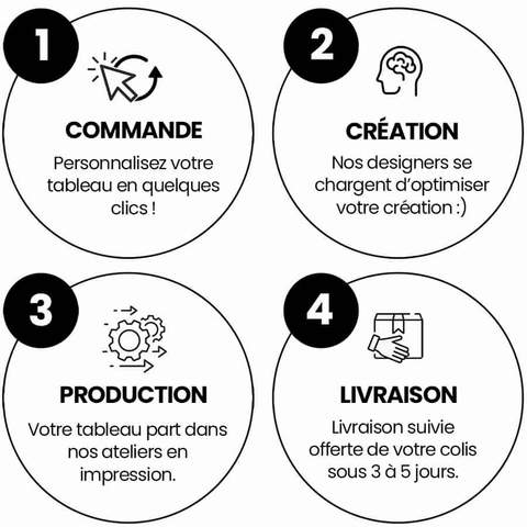 diagramme en quatre étapes en texte noir et icônes sur fond blanc montrant le processus de personnalisation et production d une œuvre d art personnalisée tableau personnalisé les indestructibles 5 personnages